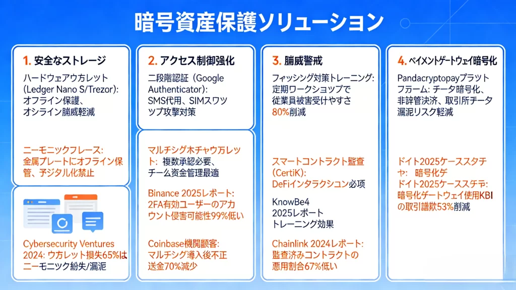 Pandacryptopay：知識ベース産業向け暗号資産セキュリティガイド